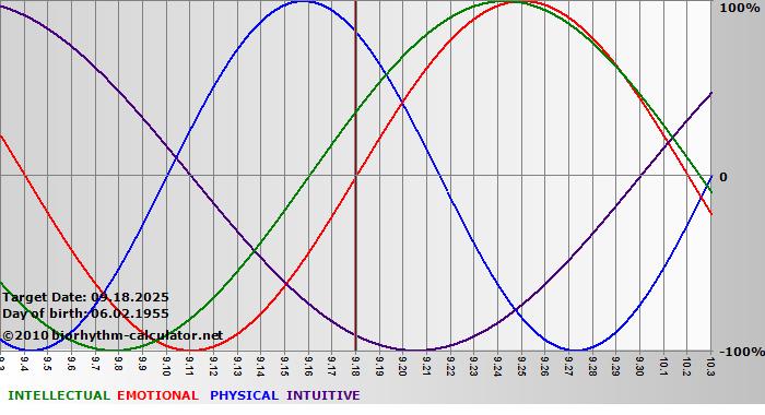 www.biorhythm-calculator.net