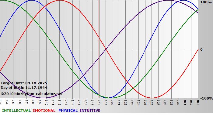 www.biorhythm-calculator.net