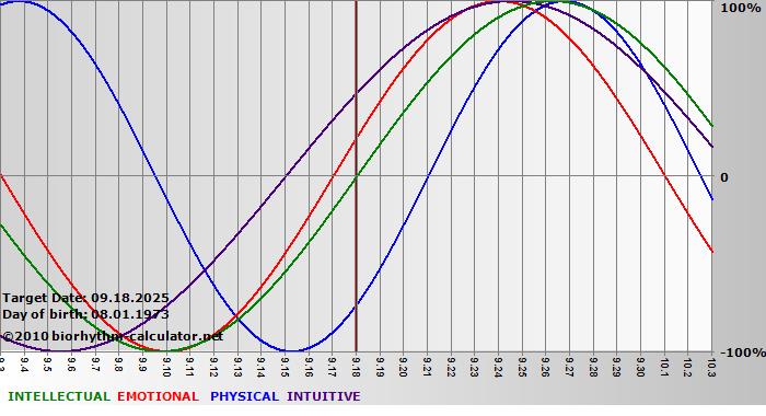 www.biorhythm-calculator.net