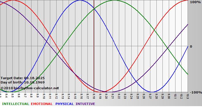 www.biorhythm-calculator.net