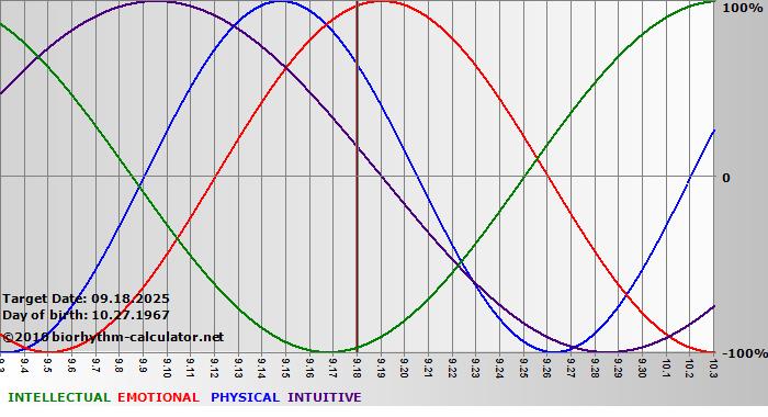 www.biorhythm-calculator.net