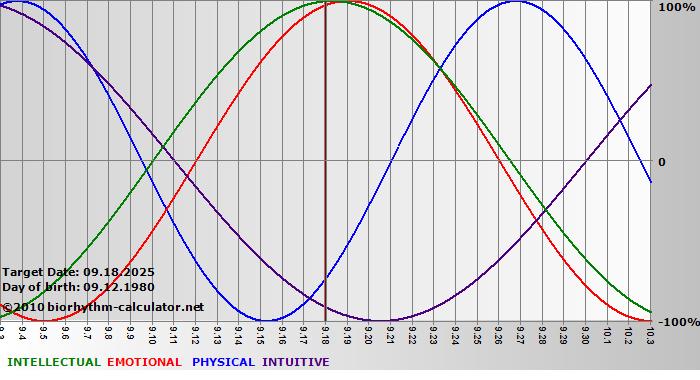 www.biorhythm-calculator.net