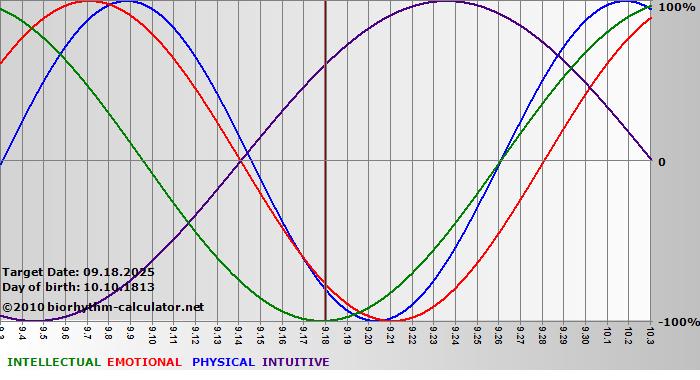 www.biorhythm-calculator.net