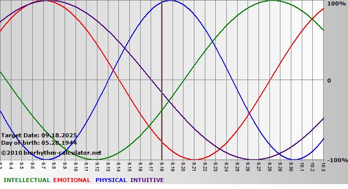www.biorhythm-calculator.net