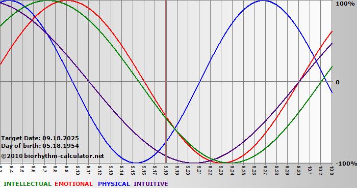 www.biorhythm-calculator.net