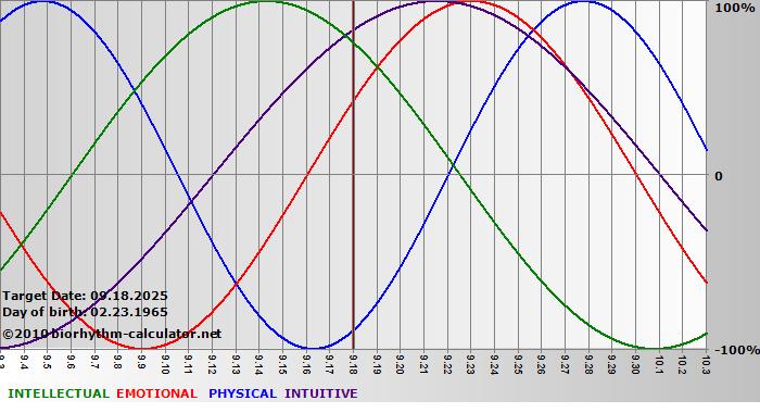 www.biorhythm-calculator.net