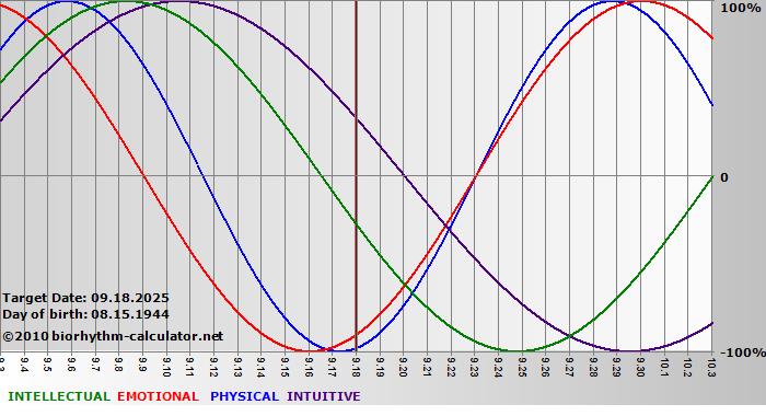 www.biorhythm-calculator.net