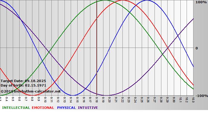 www.biorhythm-calculator.net
