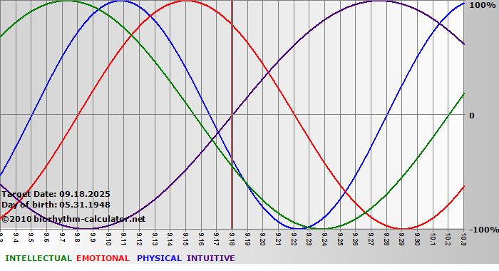 www.biorhythm-calculator.net