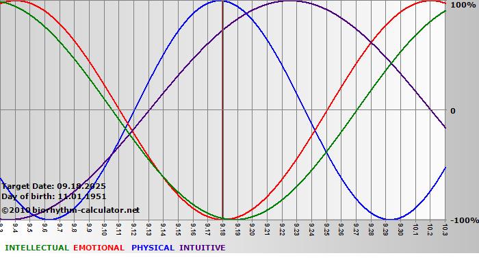 www.biorhythm-calculator.net