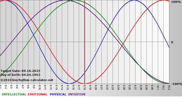 www.biorhythm-calculator.net