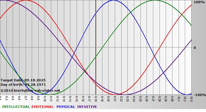 www.biorhythm-calculator.net