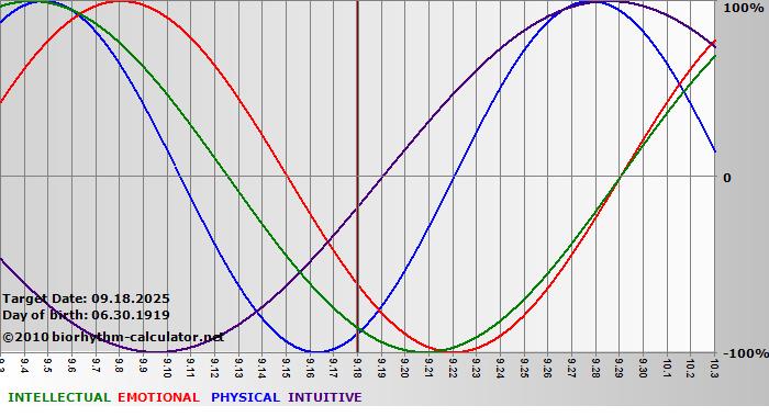 www.biorhythm-calculator.net