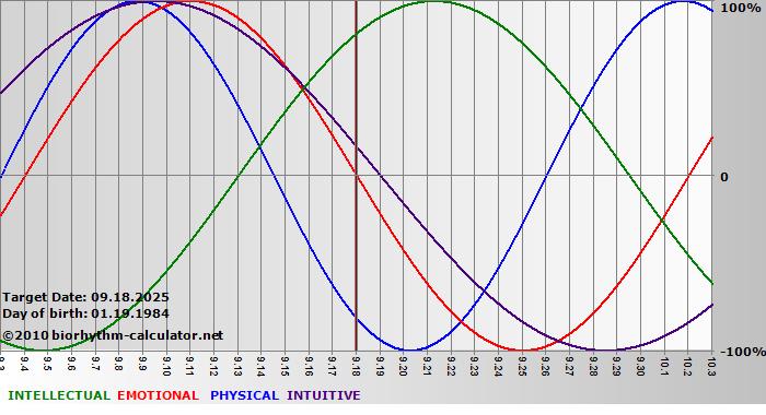 www.biorhythm-calculator.net