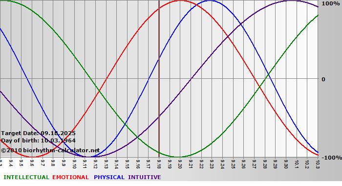 www.biorhythm-calculator.net