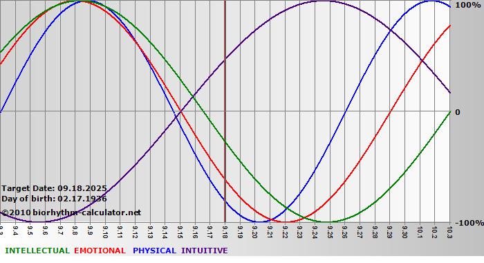 www.biorhythm-calculator.net