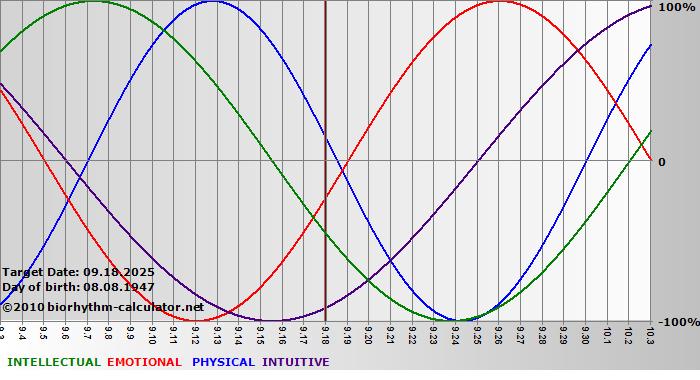 www.biorhythm-calculator.net