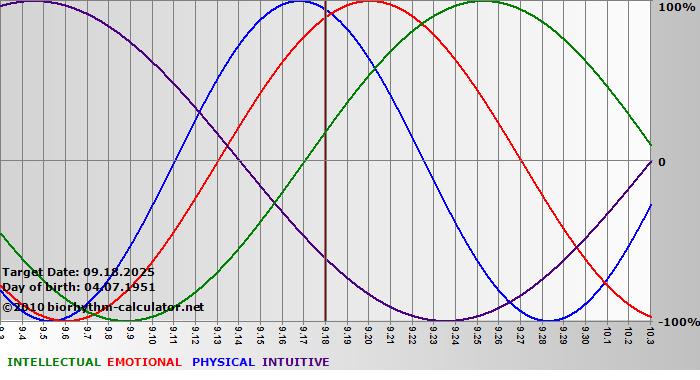www.biorhythm-calculator.net