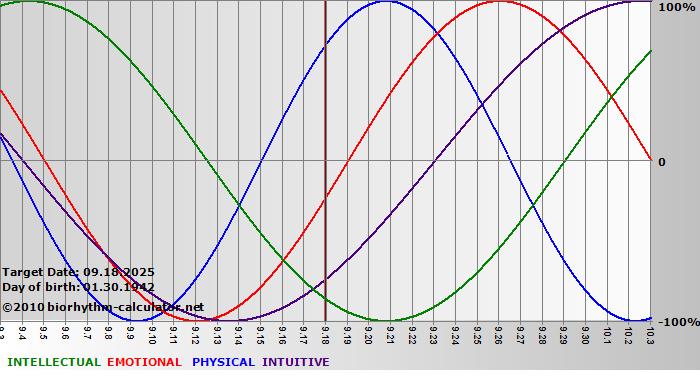 www.biorhythm-calculator.net