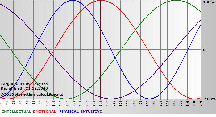 www.biorhythm-calculator.net