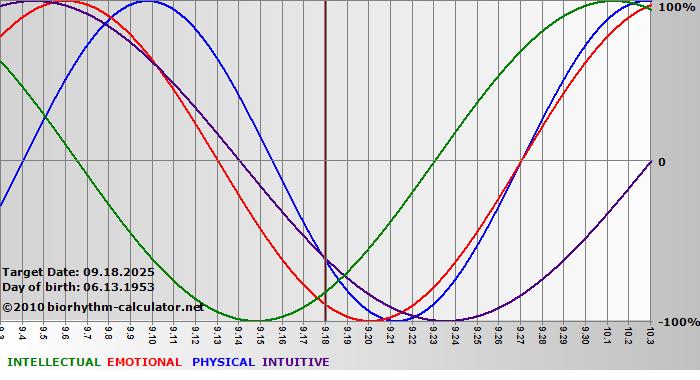 www.biorhythm-calculator.net