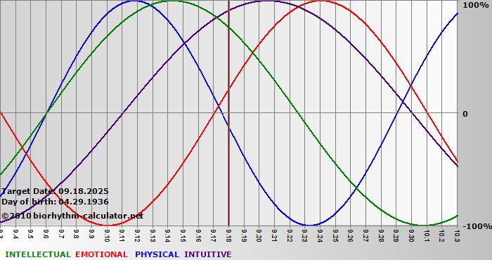 www.biorhythm-calculator.net