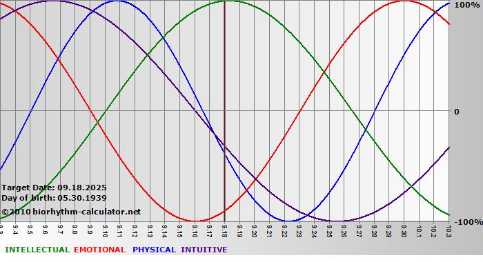 www.biorhythm-calculator.net