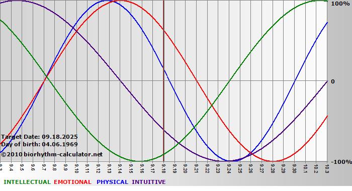 www.biorhythm-calculator.net