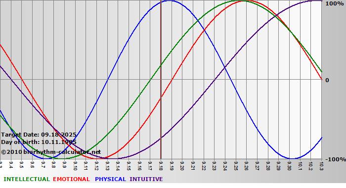 www.biorhythm-calculator.net