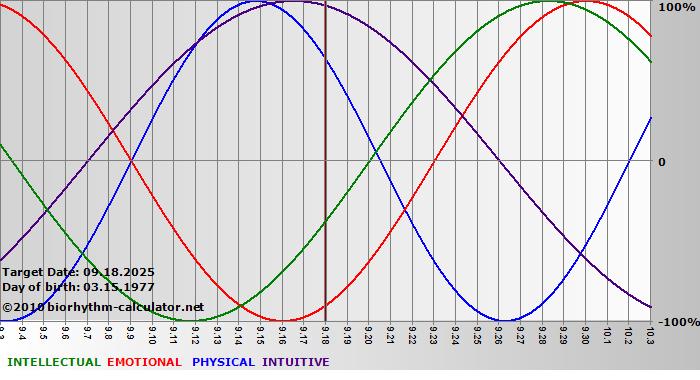 www.biorhythm-calculator.net