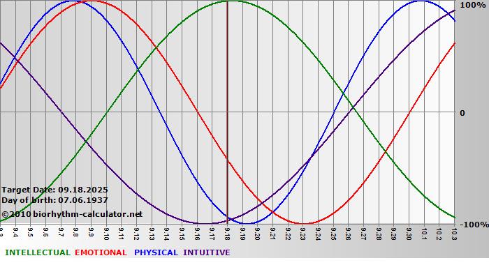 www.biorhythm-calculator.net