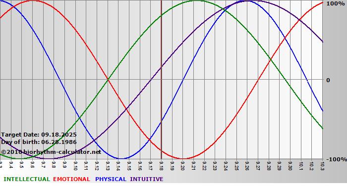 www.biorhythm-calculator.net