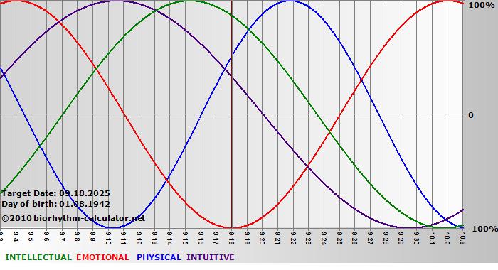 www.biorhythm-calculator.net