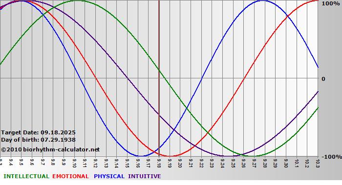 www.biorhythm-calculator.net