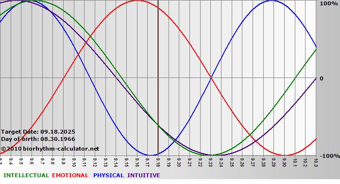 www.biorhythm-calculator.net