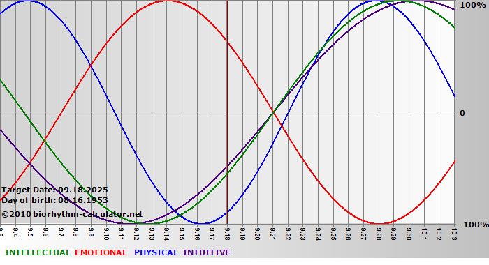 www.biorhythm-calculator.net