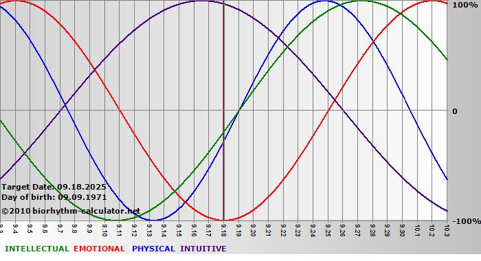 www.biorhythm-calculator.net