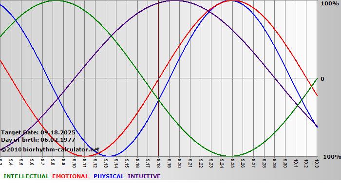www.biorhythm-calculator.net