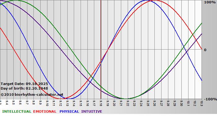 www.biorhythm-calculator.net