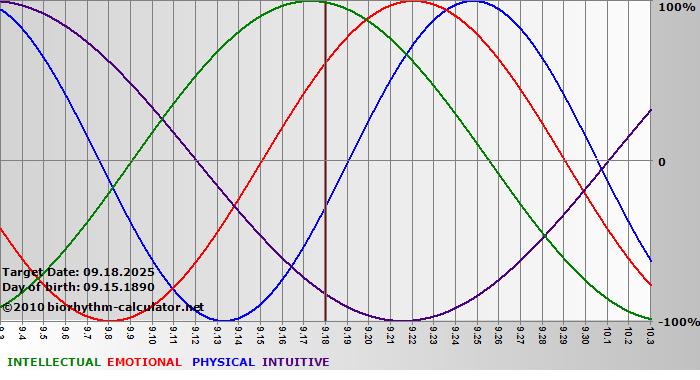 www.biorhythm-calculator.net