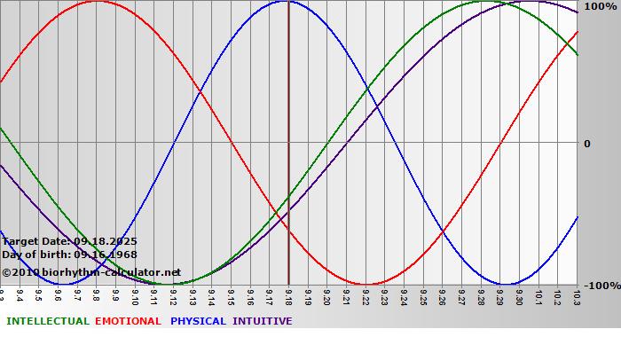www.biorhythm-calculator.net