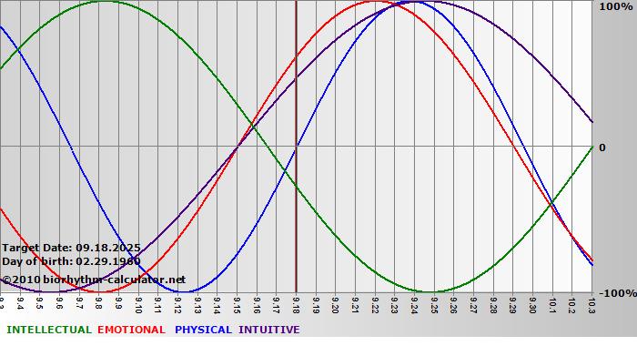 www.biorhythm-calculator.net