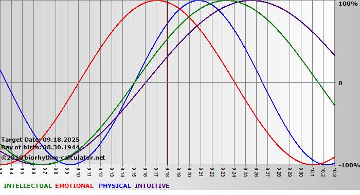 www.biorhythm-calculator.net
