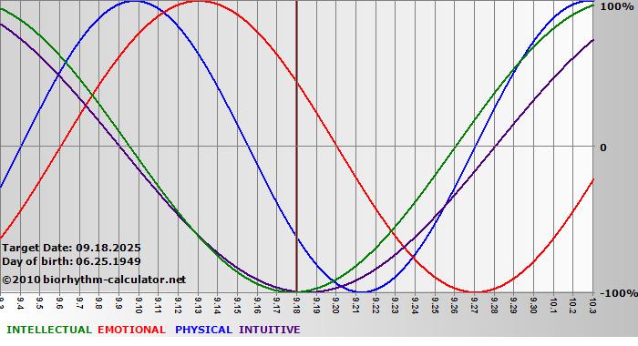 www.biorhythm-calculator.net