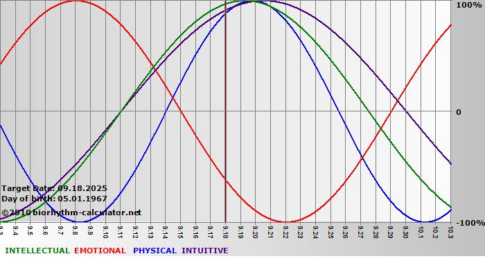www.biorhythm-calculator.net