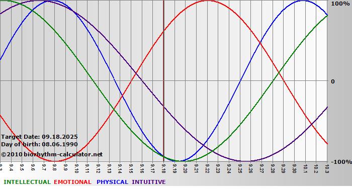 www.biorhythm-calculator.net