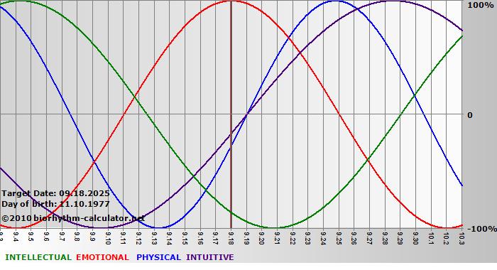 www.biorhythm-calculator.net