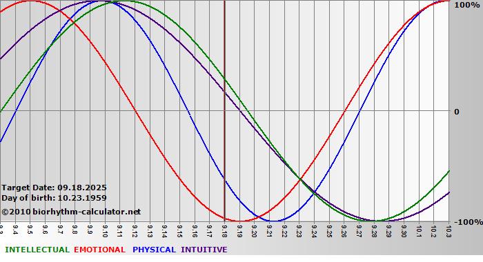 www.biorhythm-calculator.net