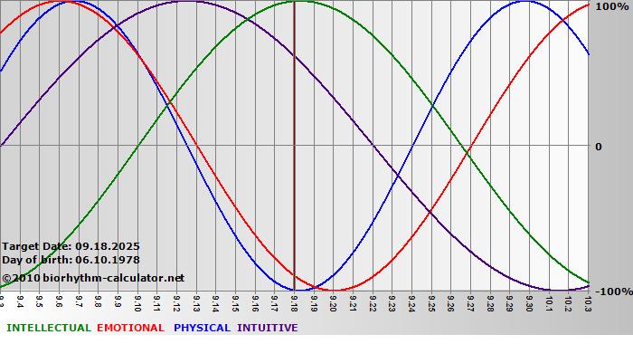 www.biorhythm-calculator.net