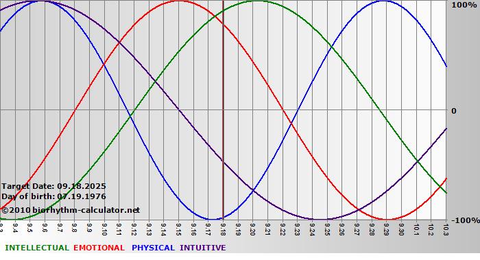 www.biorhythm-calculator.net